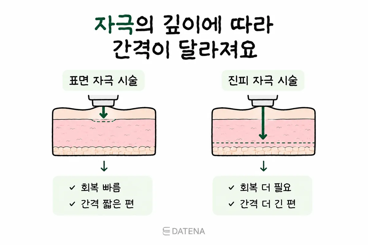 표면 자극 시술과 진피까지 자극하는 시술의 깊이를 비교한 피부 단면 그림