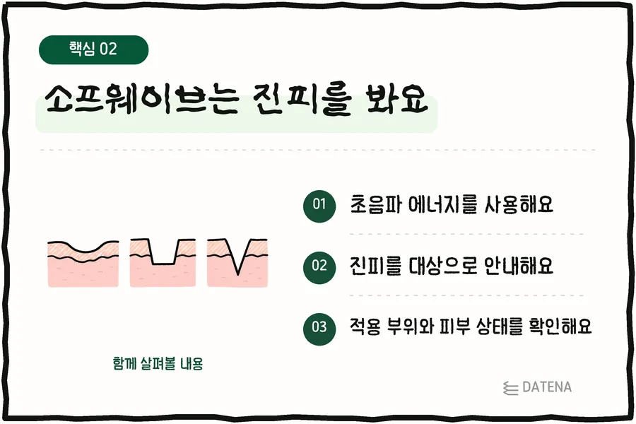 소프웨이브는 진피를 봐요: 초음파 에너지를 사용해요; 진피를 대상으로 안내해요; 적용 부위와 피부 상태를 확인해요 — 다태나의원 설명 카드
