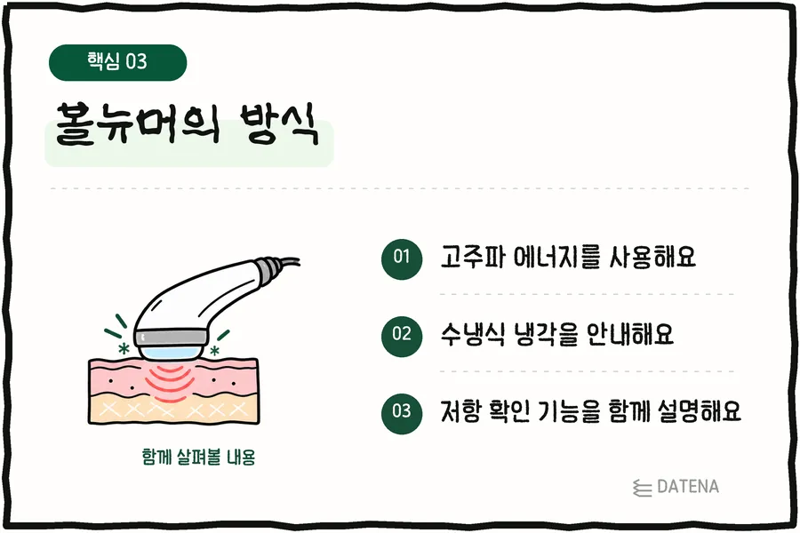 볼뉴머의 방식: 고주파 에너지를 사용해요; 수냉식 냉각을 안내해요; 저항 확인 기능을 함께 설명해요 — 다태나의원 설명 카드